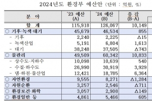 치수 정책 강화…하천 준설 19곳 확대·댐 10개 신설