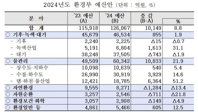 2024년도 환경부 예산안