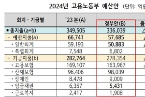 노조 지원 폐지·실업급여 축소…청년 지원 확대