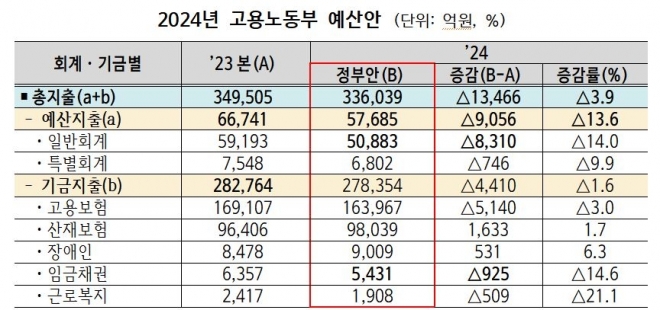 2024년도 고용노동부 예산안