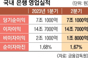 20개 은행 2분기 이자이익 ‘14조’ 정체… 당기순이익도 주춤