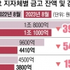 세수 줄어 지자체 금고 바닥… 지방채 빚 내거나 사업 중단 위기 [2024년 예산안]