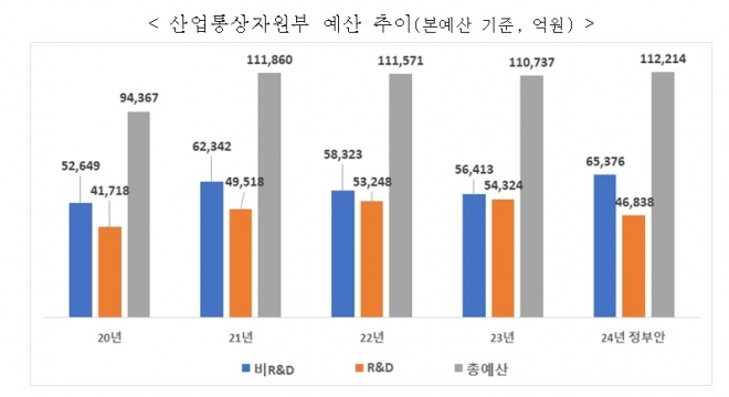 산업부 R&amp;D 예산 4.7조원, 올해보다 13.8% 삭감