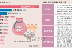 바이오·우주 등 핵심기술에 5조… 수해 대비 ‘물관리’ 24% 증액 [2024년 예산안]