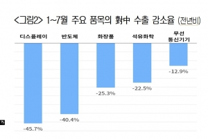 부동산발 금융 불안 등 중국경제 불안으로 국내기업 실적에 영향…부진 지속될 것
