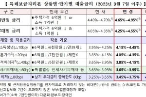 특례보금자리론 금리 두달 연속 인상…일반형·우대형 모두 올려