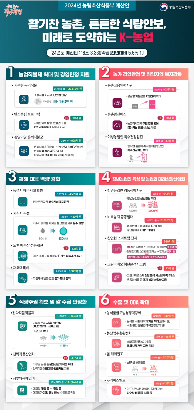 농림축산식품부 2024년도 예산안 주요내용. 농식품부 제공