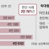 가해자 10명 중 8명 친부모… ‘공포의 집’서 분리 아동 10%뿐