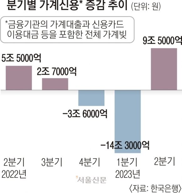지난 22일 한국은행에 따르면 전체 가계빚이 지난 2분기(4~6월)에 9조 5000억원 증가한 것으로 나타났다. 그래픽=서울신문