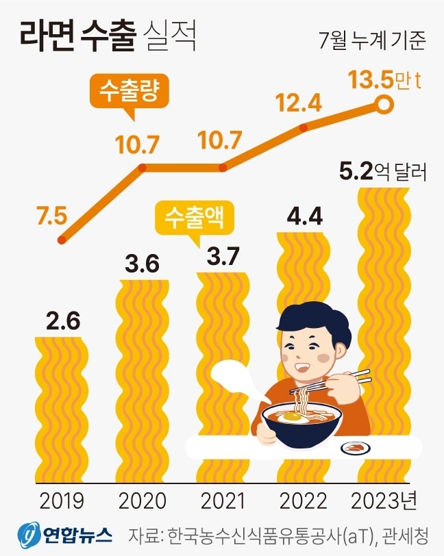 라면 수출 실적