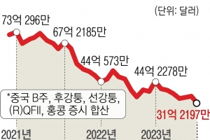 中리스크 공포… 중학개미 30% 신속탈출