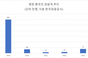 “中 관광객 잡아라”…단체관광객 전자비자 수수료 면제, 면세쇼핑 환급 간소화