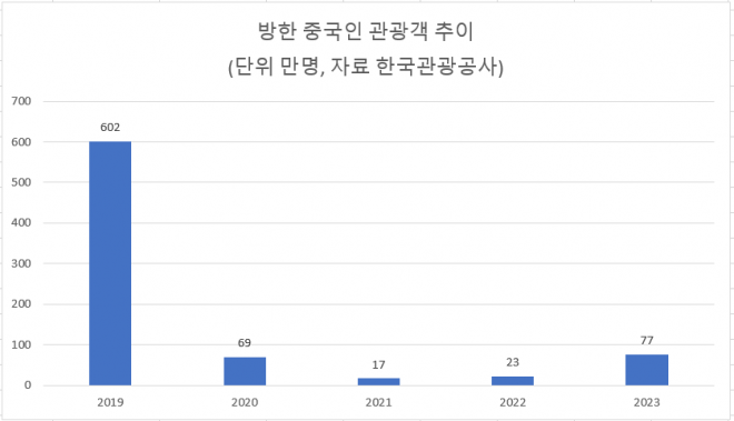 방한 중국인 관광객 추이. 한국관광공사 제공