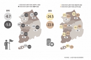 제주 지역 골프장 올해 상반기 순이익, 지난해보다 114.8% 줄어