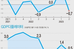 불어나는 무역손실에 … 국민총소득 9개월만에 뒷걸음질