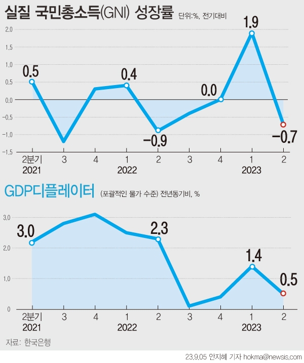 [그래픽] 실질 국민총소득(GNI) 0.7% 줄어