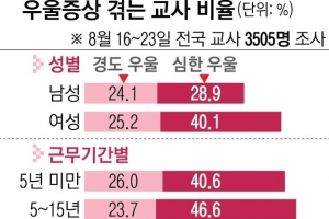 ‘우울’ 시달리는 교사 63%… 6명 중 1명 “극단선택 생각”