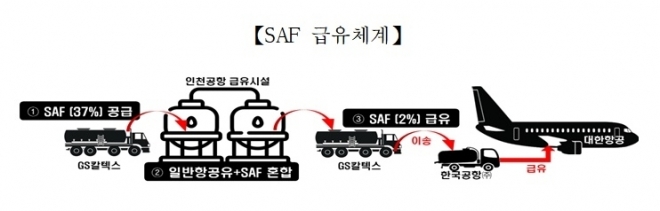 SAF 급유 체계. 산업통상자원부 제공