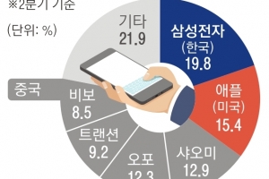 삼성, 불황 속 스마트폰 1위 지켰다