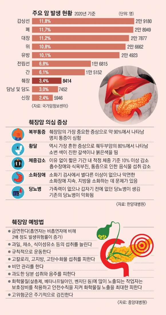 황달·명치 통증 지속… 갑자기 당뇨 악화된다면 췌장암일 수도