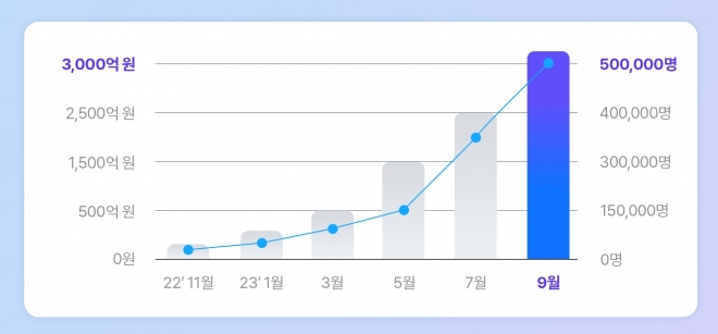 비즈넵 환급의 환급 관리금액 증가 추이. 지엔터프라이즈 제공