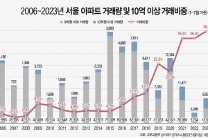 서울 아파트 10건 중 4건 10억원 이상 거래…“똘똘한 한 채 선호 영향”