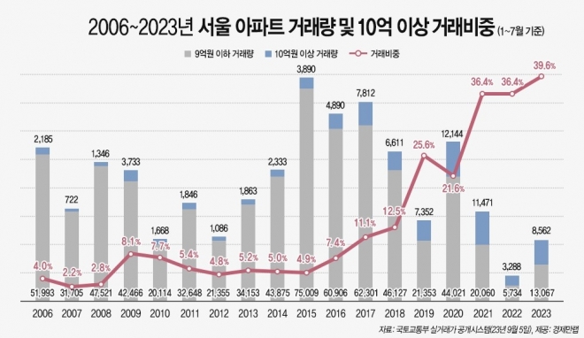 서울 아파트 거래량 및 10억 이상 거래비중.