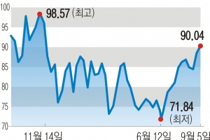 국제 유가 90달러 돌파… 들썩이는 물가에 ‘기름’