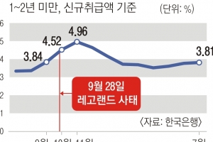 레고랜드 사태 1년… 고금리 예금 만기 앞두고 ‘특판 전쟁’