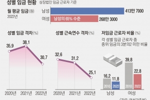 女 근속연수 늘어나자, 남녀 임금격차 줄었다