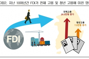 10년간 한국에 대한 해외직접투자(FDI) 29만5000천명 고용증대효과…유입규모는 1512억달러