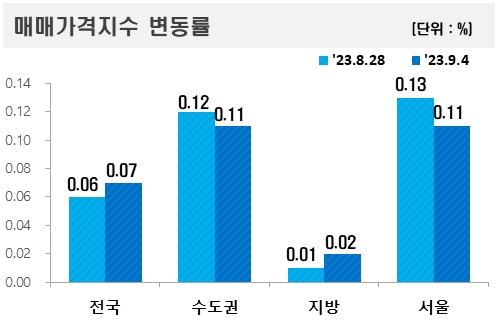 한국부동산원 제공