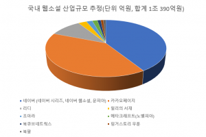 웹소설 산업 규모 1조 넘는데, 창작자 절반 ‘투잡’ 뛴다