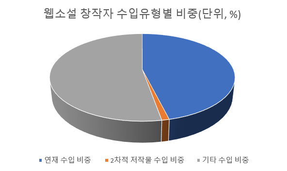 웹소설 창작자 수입유형별 비중.  문화체육관광부 제공