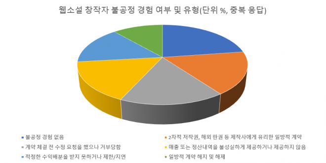 웹소설 창작자 불공정 경험 여부 및 유형. 문화체육관광부 제공