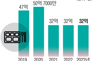 [단독] ‘친환경’ 경기농수산진흥원, 감자 사들여 ‘관리부실’ 10억 손실
