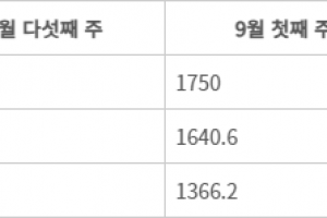 국제 유가 상승에 휘발유 9주째 상승…서울 리터당 1830원 넘어