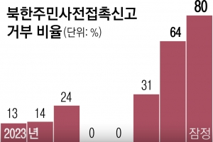 [단독]“교류 질서” 강조한 통일부, 지난달 北 사전접촉 신고 10건 중 1건만 수리