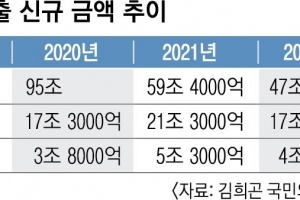 신용대출 문턱 높인 은행… 저축銀도 가세해 돈줄 꽉