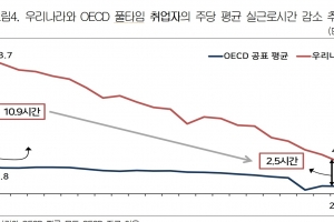 경총, “지난해 한국 풀타임 임금근로자 주당 평균 실근로시간 42시간, OECD 산술평균 41시간과 1시간 차이에 불과”…근로시간 유연화 제도개선해야
