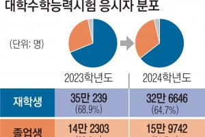 ‘킬러 배제’에 반수 늘었다… 올 수능 ‘N수생’ 28년 만에 최고치