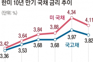 美 국채 금리 상승에 ‘출렁’… 국고채 10년물 금리 연중 최고