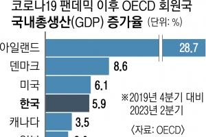 韓경제 코로나 이후 5.9% 성장… OECD ‘중간’