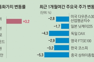 엔화·위안화보다 더 힘 못 쓰는 원화… 수출부진에 기초체력도 흔들