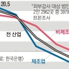 글로벌 침체에 국내 기업 난타… 2분기 성장·수익성 동반 악화