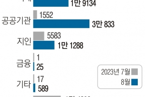 명절 앞두고 ‘주소 정정’ 택배 문자, 무심코 링크 눌렀다간 수억 털려요