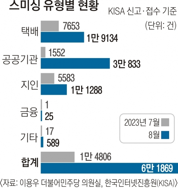 명절 앞두고 ‘주소 정정’ 택배 문자, 무심코 링크 눌렀다간 수억 털려요