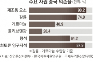 몽골과 희소금속, 중동과 요소 협력… 정부 ‘탈중국화’ 속도 낸다