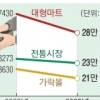 추석 차례상 비용 30만 3000원 든다