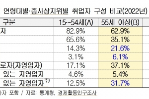 60세 정년 법제화 10년…고용지표 개선됐지만 정작 조기퇴직 근로자 더 많아